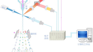 功能分析平臺流式細胞術細胞分選實用技術培訓通知