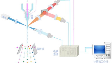 細胞功能分析平臺流式細胞術細胞分選實用技術培訓通知