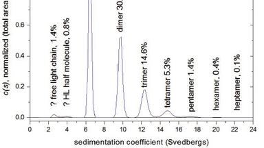 蛋白質制備與鑒定平臺AUC分析超離技術培訓通知