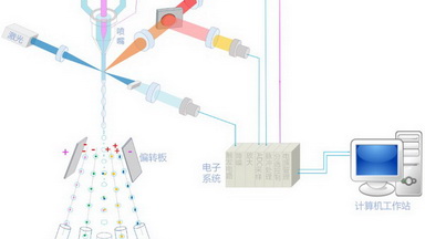細胞功能分析平臺流式細胞分選技術講座及上機操作培訓