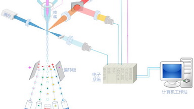 細胞功能分析平臺流式細胞分選技術講座及上機操作實用培訓通知