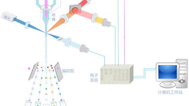 細胞功能分析平臺流式細胞分選技術講座及上機操作實用培訓通知