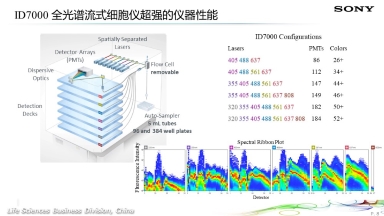 共享儀器平臺SONY ID7000全光譜流式細胞技術培訓通知