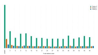 基因測序與分析平臺Ribo-seq數據分析培訓通知