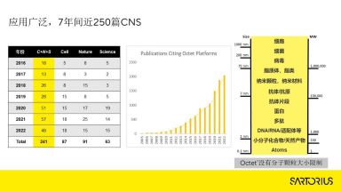 蛋白質制備與鑒定平臺Octet? R8分子相互作用儀培訓通知